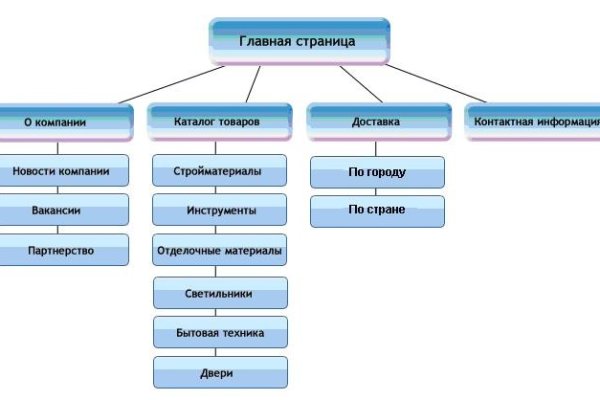 Кракен это современный даркнет маркетплейс